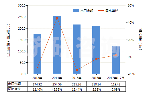 2013-2017年7月中國初級形狀的聚乙烯（比重≥0.94）(HS39012000)出口總額及增速統(tǒng)計